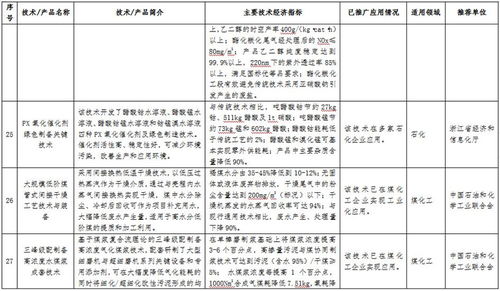 《石化化工行業鼓勵推廣應用的技術和產品目錄》公示，多項先進技術引領產業綠色智能轉型