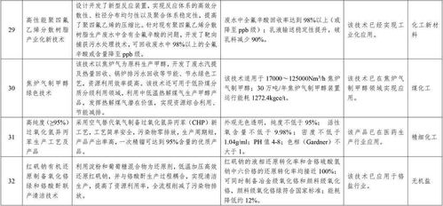 石化化工行業將首先鼓勵推廣這32項技術產品（附詳細名單）